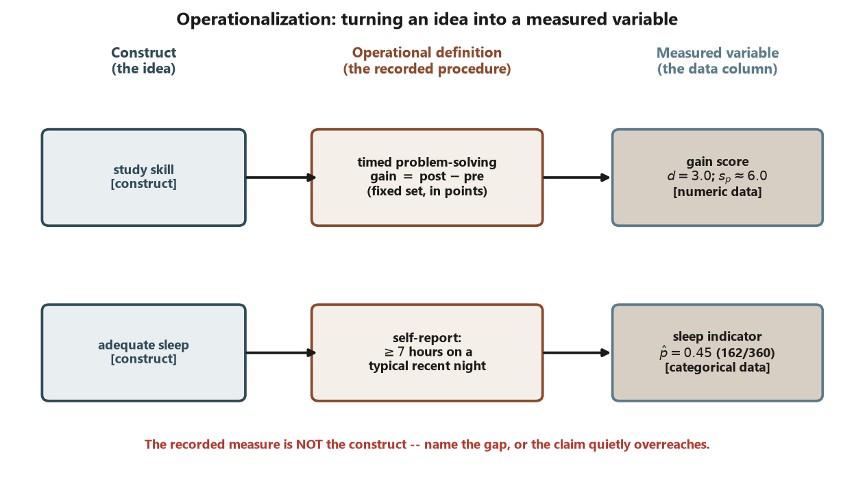 A pipeline diagram with two rows and three columns headed Construct, Operational definition, and Measured variable. Top row: study skill, an idea, flows through an arrow to a timed problem-solving gain equal to post minus pre in points, which flows to a gain score with d equals 3.0 and pooled SD about 6.0, numeric data. Bottom row: adequate sleep, an idea, flows to a self-report item of at least 7 hours on a typical recent night, which flows to a sleep indicator with p-hat equal to 0.45 from 162 of 360, categorical data. A line beneath both rows says the recorded measure is not the construct, so name the gap between it and the idea.