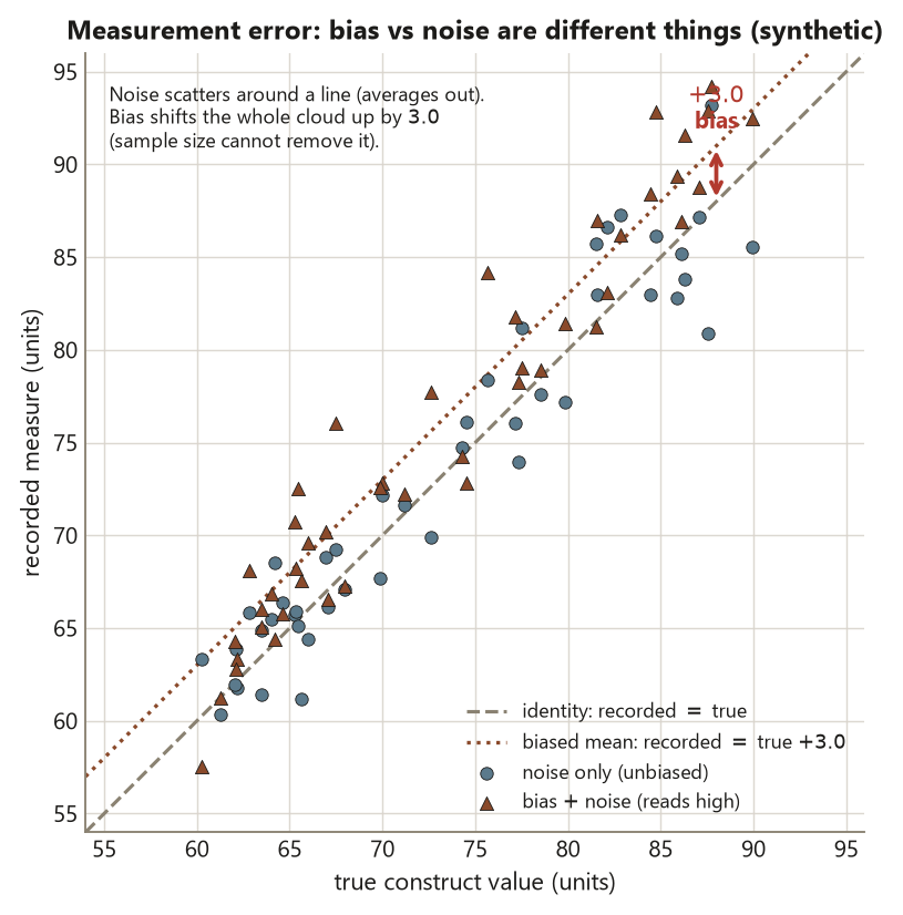 A scatter plot of recorded measure on the vertical axis against true construct value on the horizontal axis, both in units from about 55 to 95. A dashed grey identity line marks recorded equals true. Blue circles labeled noise only scatter evenly around that identity line. Terracotta triangles labeled bias plus noise sit systematically above it, clustered around a dotted line at recorded equals true plus 3.0. A red double-headed arrow marks the plus 3.0 systematic gap. A note says noise scatters around a line and averages out, while bias shifts the whole cloud up by 3.0 and sample size cannot remove it.