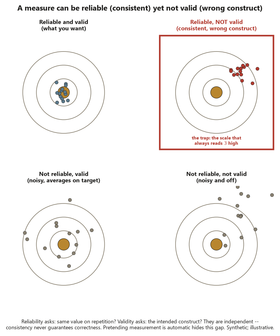 A two-by-two grid of dartboard targets crossing reliability with validity, each target showing points on concentric rings around a gold bullseye. Top-left, reliable and valid: a tight cluster on the bullseye, what you want. Top-right, highlighted in red, reliable but not valid: a tight cluster off-center, labeled the trap, the scale that always reads 3 high. Bottom-left, not reliable but valid: points scattered widely but centered on the bullseye, noisy yet averaging on target. Bottom-right, not reliable and not valid: points scattered widely and off-center. The takeaway is that consistency never guarantees measuring the right construct.