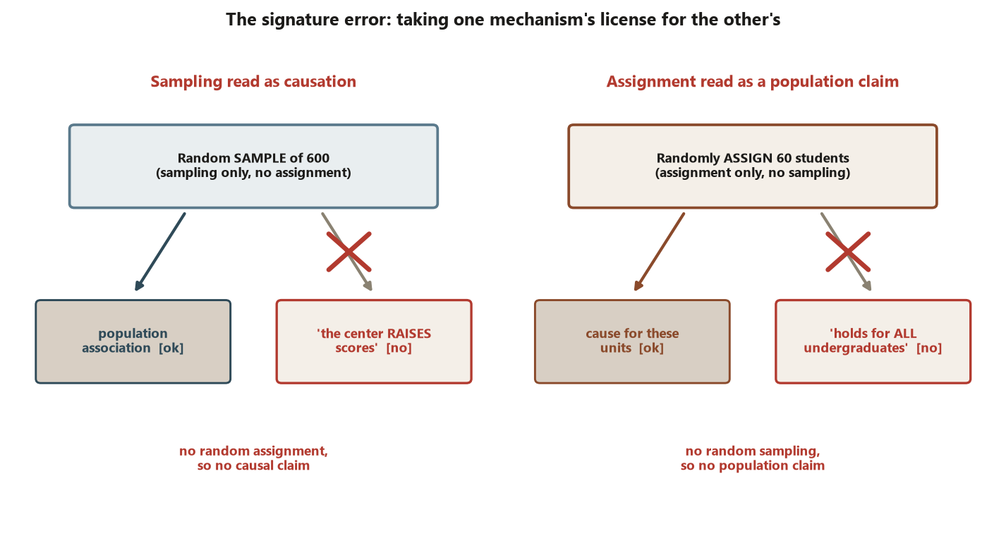 Two panels, each showing a valid claim kept and an invalid claim struck out with a red X. Left panel, sampling read as causation: a box random sample of 600, sampling only, with a valid arrow to population association marked ok and a struck-out arrow to the center raises scores marked no; a note reads no random assignment, so no causal claim. Right panel, assignment read as a population claim: a box randomly assign 60 students, assignment only, with a valid arrow to cause for these units marked ok and a struck-out arrow to holds for all undergraduates marked no; a note reads no random sampling, so no population claim.