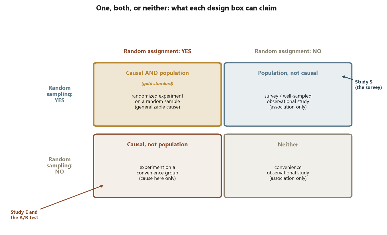 A two-by-two grid. Rows are random sampling yes on top and no on the bottom; columns are random assignment yes on the left and no on the right. Top-left cell, both yes: causal and population, a randomized experiment on a random sample, labeled gold standard. Top-right, sampling yes and assignment no: population not causal, a survey or well-sampled observational study, with an arrow labeled Study S the survey. Bottom-left, sampling no and assignment yes: causal not population, an experiment on a convenience group, with an arrow labeled Study E and the A/B test. Bottom-right, neither: association only from a convenience observational study.