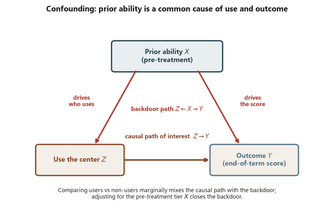 A causal diagram with three labeled boxes. A top box, prior ability X measured pre-treatment, sends two brick-red arrows down: one to a lower-left box, use the center Z, and one to a lower-right box, outcome Y the end-of-term score; together these two arrows form the backdoor path from Z through X to Y that carries confounding. A separate horizontal arrow runs from use the center Z to outcome Y, the causal path of interest. The takeaway is that prior ability is a common cause of both use and outcome, so a marginal comparison mixes the causal path with the backdoor.