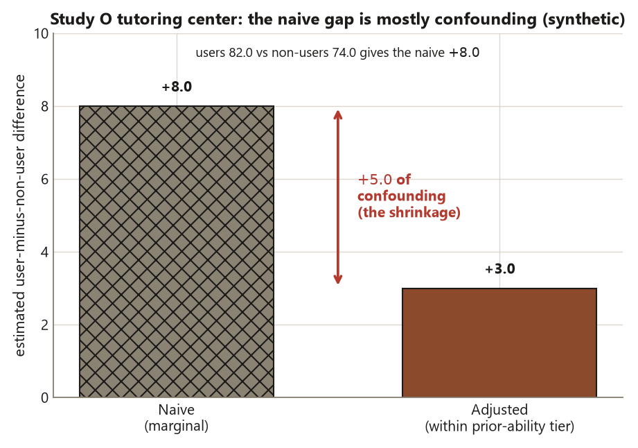 A bar chart of two effect estimates for the tutoring-center study. The left hatched bar is the naive marginal difference at plus 8.0; the right solid bar is the adjusted within-tier difference at plus 3.0. A double-headed arrow between the two bar tops marks a shrinkage of plus 5.0 labeled confounding. The takeaway is that most of the naive eight-point gap is confounding by prior ability, leaving an adjusted three-point difference.