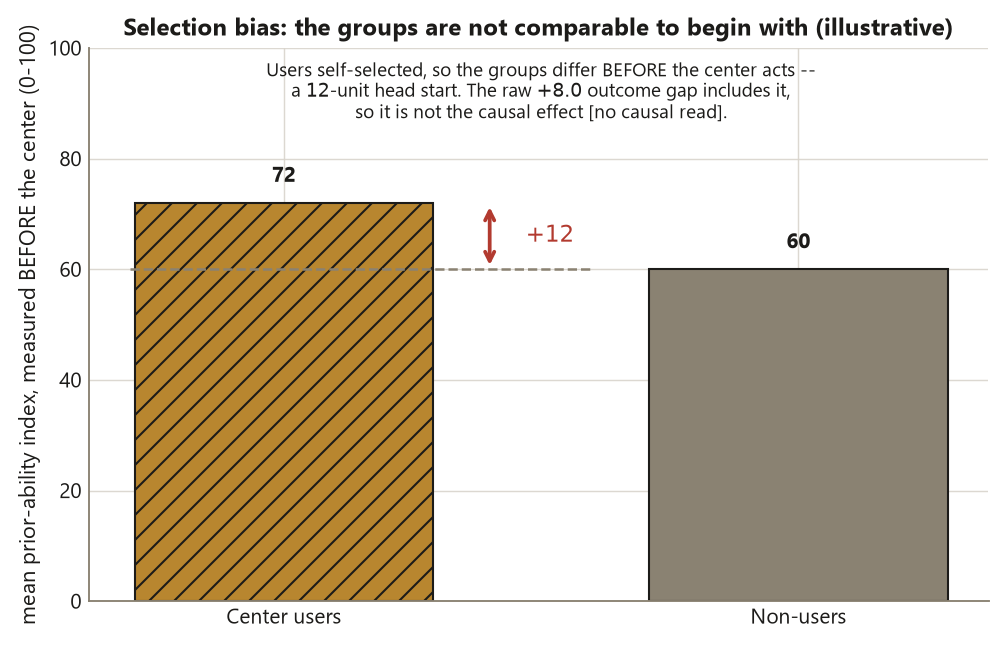 A bar chart of a pre-treatment prior-ability index measured before the tutoring center acts. The left hatched bar, center users, reaches 72; the right bar, non-users, reaches 60. A dashed baseline at 60 and a double-headed arrow mark a 12-unit head start for users. The takeaway is that self-selected users start ahead, so the raw eight-point outcome gap includes this pre-existing difference and is not the causal effect.