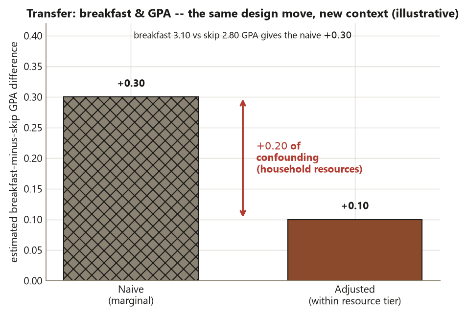 A bar chart of two effect estimates for the breakfast and GPA example. The left hatched bar is the naive marginal difference at plus 0.30 GPA; the right solid bar is the adjusted within-resource-tier difference at plus 0.10 GPA. A double-headed arrow between the bar tops marks a shrinkage of plus 0.20 labeled confounding by household resources. The takeaway is that most of the naive GPA gap is confounding, and the adjustment logic is the same as the tutoring-center study.