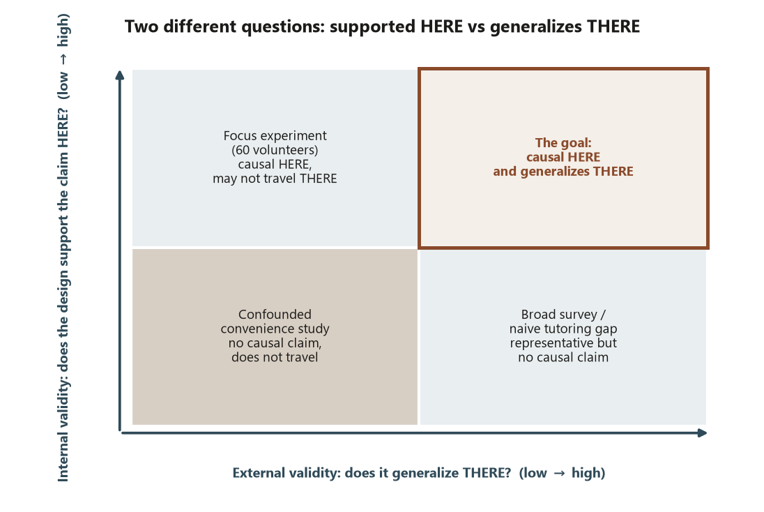 A two-by-two map. The horizontal axis is external validity, does it generalize there, running from low to high; the vertical axis is internal validity, does the design support the causal claim here, running from low to high. The upper-left cell holds the Focus experiment on 60 volunteers, causal here but may not travel. The upper-right cell, outlined for emphasis, is the goal, causal here and generalizing there. The lower-left cell is a confounded convenience study with no causal claim that does not travel. The lower-right cell is a broad survey or the naive tutoring gap, representative but with no causal claim. The takeaway is that internal and external validity are separate questions that can vary independently.
