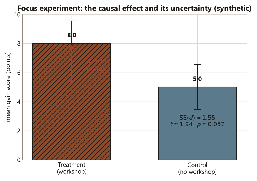 A bar chart with two bars. A terracotta hatched bar, Treatment (workshop), reaches 8.0; a slate-blue bar, Control (no workshop), reaches 5.0. Each bar has a thin error bar of about plus or minus 1.55. A red double-headed arrow between the two bar tops is labeled d equals 3.0 points. A note reads SE of d is about 1.55, t about 1.94, p about 0.057.