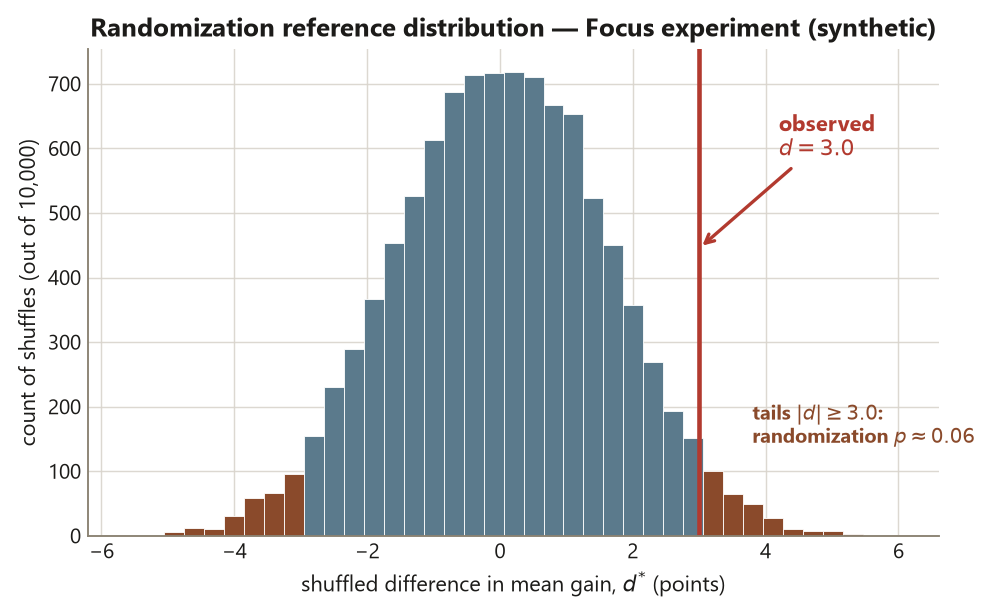 A histogram of 10,000 shuffled differences in mean gain, bell-shaped and centered at zero, ranging from about minus 5 to plus 5. The bars near the center are slate blue; the outer bars beyond plus or minus 3 are terracotta, marking the tails at least as extreme as the observed effect. A vertical red line at d equals 3.0 sits in the right shoulder, labeled observed. A note reads tails with absolute d at least 3.0 give randomization p about 0.06.