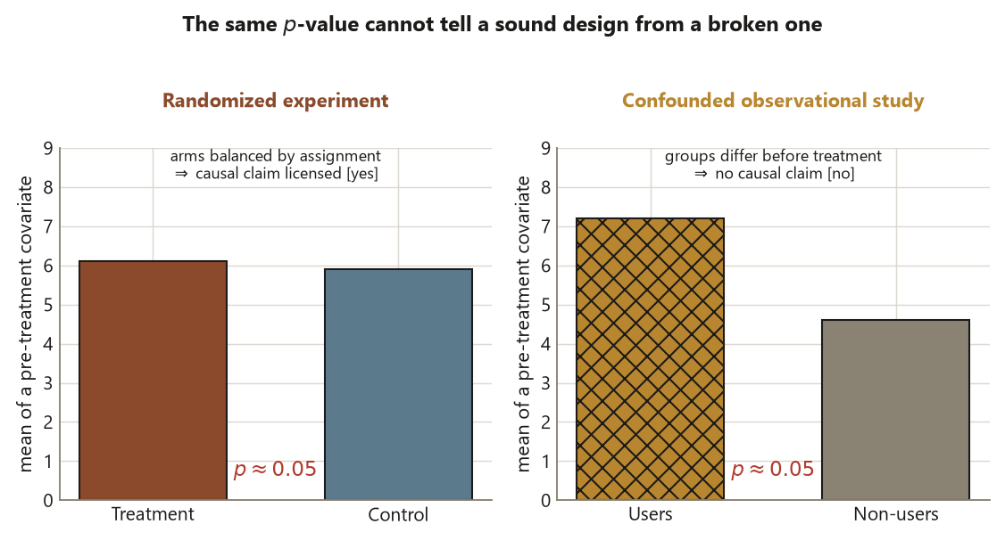 Two side-by-side bar panels, each showing a pre-treatment covariate mean for two groups and each annotated p about 0.05. Left panel, Randomized experiment: two nearly equal bars, Treatment 6.1 and Control 5.9, with a note that the arms are balanced by assignment so the causal claim is licensed. Right panel, Confounded observational study: a tall hatched Users bar at 7.2 and a shorter Non-users bar at 4.6, with a note that the groups differ before treatment so no causal claim is licensed.