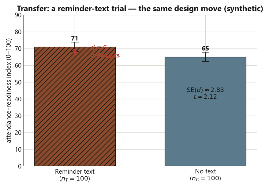 A bar chart with two bars. A terracotta hatched bar, Reminder text with n equals 100, reaches 71; a slate-blue bar, No text with n equals 100, reaches 65. Thin error bars of about plus or minus 2.83 sit on each. A red double-headed arrow labeled d equals 6 index points spans the two bar tops. A note reads SE of d about 2.83, t about 2.12.
