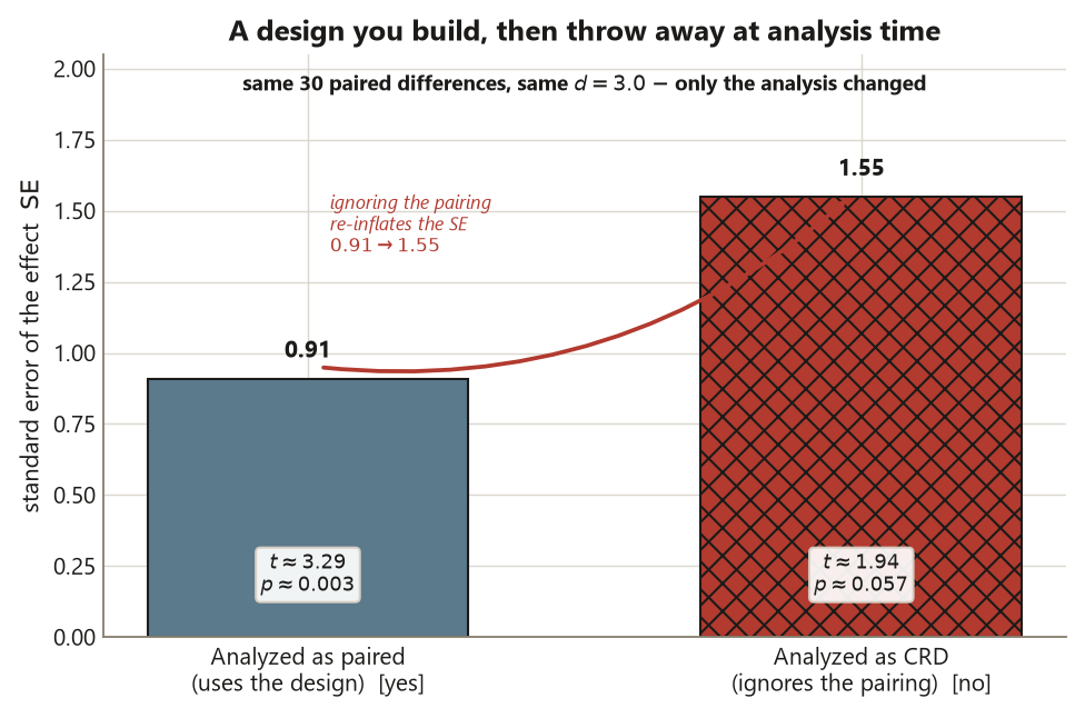 A bar chart comparing two analyses of the same paired data. The correct paired-analysis bar is about 0.91, marked t about 3.29 and p about 0.003 and tagged yes. The bar for analyzing the same data as a completely randomized design is about 1.55, marked t about 1.94 and p about 0.057 and tagged no. A curved arrow and a note explain that ignoring the pairing re-inflates the standard error from 0.91 to 1.55.