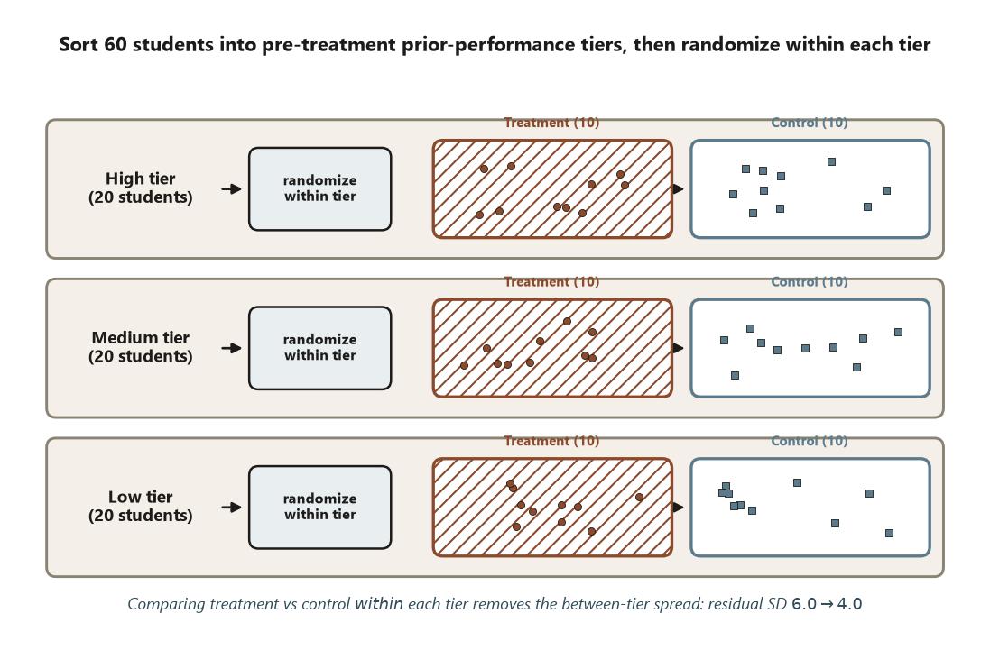 A schematic with three stacked tier rows labeled High tier, Medium tier, and Low tier, each holding 20 students. In every row an arrow sends the tier through a randomize-within-tier gate that forms a hatched Treatment box of 10 circles and a Control box of 10 squares. A footnote states that comparing treatment versus control within each tier removes the between-tier spread and lowers the residual standard deviation from 6.0 to about 4.0.