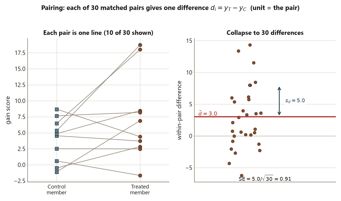 A two-panel figure. The left panel is a slopegraph of 10 matched pairs, each with a control member on the left and a treated member on the right joined by a line whose slope is the pair difference, and most lines rise. The right panel is a dot strip of all 30 within-pair differences scattered around a bold line at the mean difference of 3.0, with a double-headed marker showing the difference spread of 5.0 and a note that the standard error equals 5.0 over the square root of 30, about 0.91.