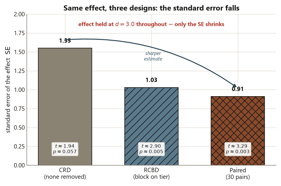 A bar chart of the standard error of the effect for three designs. The CRD bar is about 1.55, the RCBD blocked bar about 1.03, and the paired bar about 0.91, each annotated with its t and p values: t about 1.94 and p about 0.057, t about 2.90 and p about 0.005, and t about 3.29 and p about 0.003. A curved arrow labeled sharper estimate points from the tallest bar down to the shortest, and a note states the effect is held at d equals 3.0 throughout while only the standard error shrinks.