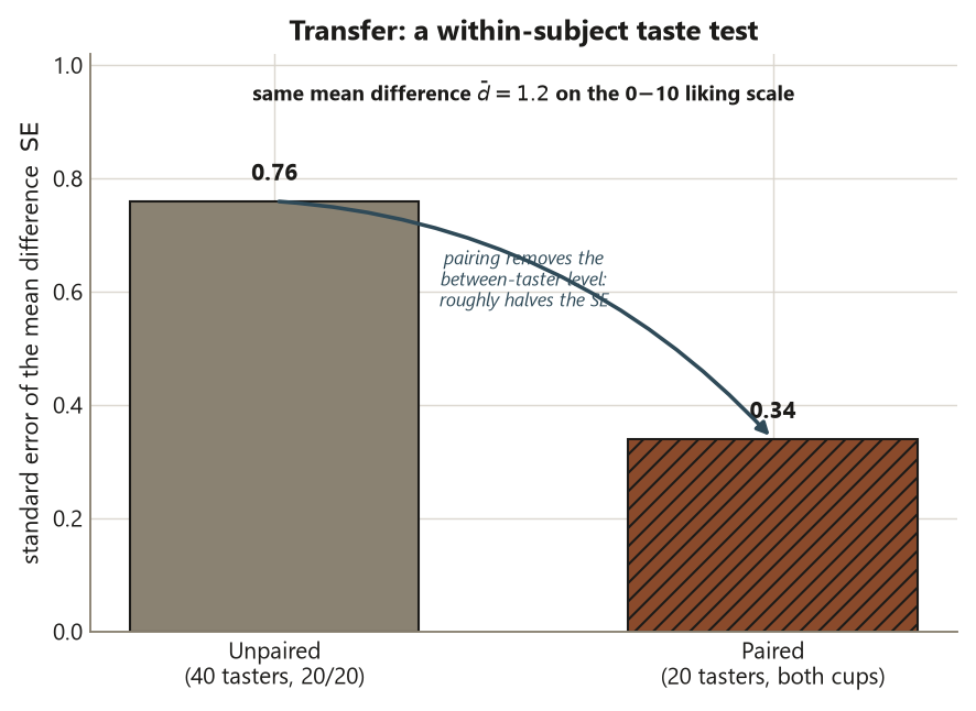 A bar chart of the standard error of the mean difference for a taste test. The unpaired design of 40 tasters gives a bar of about 0.76; the paired design where 20 tasters each rate both cups gives a bar of about 0.34. A curved arrow between the bars notes that pairing removes the between-taster level and roughly halves the standard error on the same mean difference of 1.2.