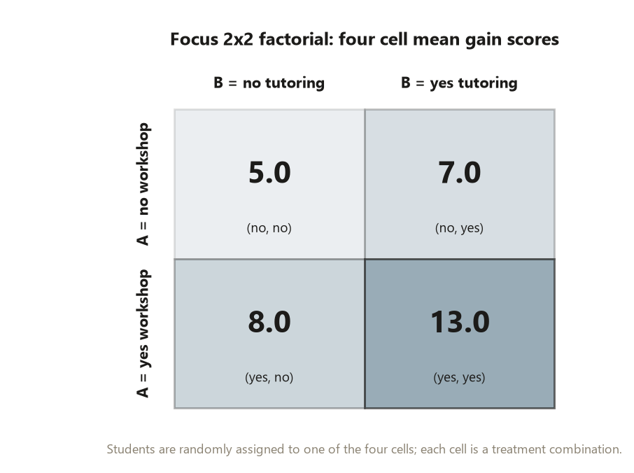 A two-by-two grid. Columns are tutoring level, B equals no on the left and B equals yes on the right; rows are workshop level, A equals no on top and A equals yes on the bottom. The four cell mean gain scores are: no workshop and no tutoring, 5.0; no workshop with tutoring, 7.0; yes workshop and no tutoring, 8.0; yes workshop and yes tutoring, 13.0. Each cell is shaded from light to dark by its value and prints the value, so the both-factors-on cell of 13.0 reads as clearly the largest.