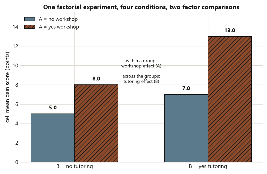 A grouped bar chart with four bars in two groups. The left group is B equals no tutoring: a slate-blue bar for A equals no workshop at 5.0 and a terracotta hatched bar for A equals yes workshop at 8.0. The right group is B equals yes tutoring: a slate-blue bar at 7.0 and a terracotta hatched bar at 13.0. A legend distinguishes the two workshop levels. Comparing the paired bars within a group gives the workshop effect; comparing across the two groups gives the tutoring effect, both read from the same four bars.