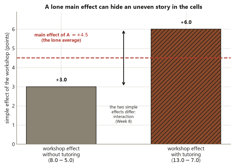A bar chart of the workshop's simple effect at each tutoring level. A gray bar, without tutoring, reaches plus 3.0 and is labeled 8.0 minus 5.0; a terracotta hatched bar, with tutoring, reaches plus 6.0 and is labeled 13.0 minus 7.0. A red dashed horizontal line at plus 4.5 marks the lone main effect of A and sits midway between the two bars as their average. A double-headed arrow between the bar tops and a note flag that the two simple effects differ, which is the interaction studied in Week 8.