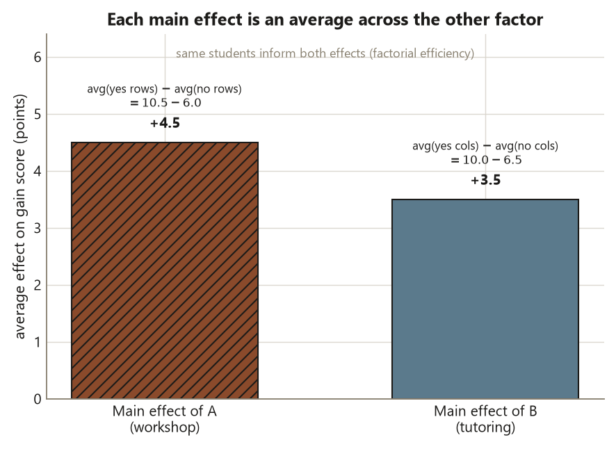 A bar chart of two average effects on the gain score. The left terracotta hatched bar, main effect of A the workshop, reaches plus 4.5 and is annotated as the average of the yes-workshop rows minus the no-workshop rows, 10.5 minus 6.0. The right slate-blue bar, main effect of B tutoring, reaches plus 3.5, annotated 10.0 minus 6.5. A note states that the same students inform both effects, which is factorial efficiency.