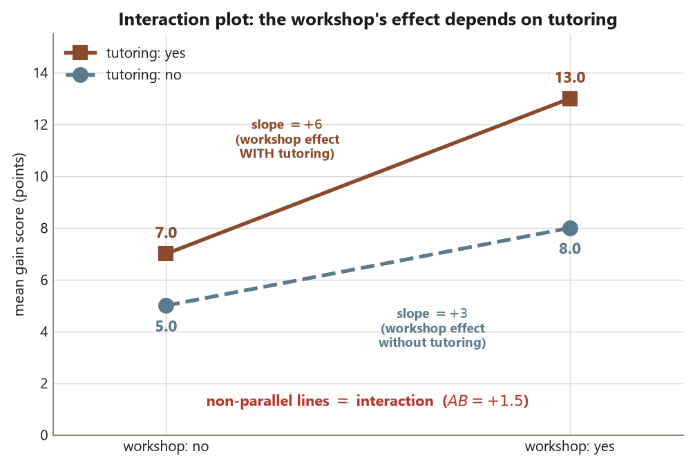 A line chart with the workshop, no then yes, on the horizontal axis and mean gain score on the vertical axis. A solid terracotta line for tutoring yes rises steeply from 7.0 at workshop-no to 13.0 at workshop-yes, a slope of plus 6. A dashed slate-blue line for tutoring no rises more gently from 5.0 to 8.0, a slope of plus 3. The two lines are not parallel; a note reads non-parallel lines equal interaction, AB equals plus 1.5.