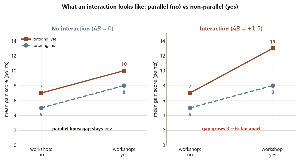Two side-by-side line charts, each with the workshop on the horizontal axis and mean gain score on the vertical axis. Left panel titled No interaction, AB equals 0: a solid terracotta tutoring-yes line and a dashed slate-blue tutoring-no line both rise with equal slope and stay parallel, a constant gap of 2. Right panel titled Interaction, AB equals plus 1.5: the terracotta tutoring-yes line rises much more steeply than the slate-blue tutoring-no line, so the two lines fan apart from a gap of 3 to a gap of 6.