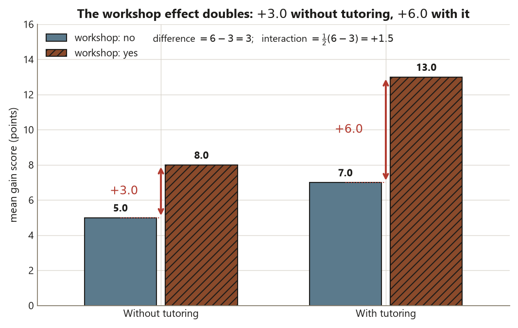 A grouped bar chart with two groups, without tutoring and with tutoring. In the without-tutoring group a slate-blue workshop-no bar reaches 5.0 and a hatched terracotta workshop-yes bar reaches 8.0, joined by a red double-headed arrow labeled plus 3.0. In the with-tutoring group the workshop-no bar reaches 7.0 and the hatched workshop-yes bar reaches 13.0, joined by a red double-headed arrow labeled plus 6.0. The workshop effect is twice as large with tutoring as without.