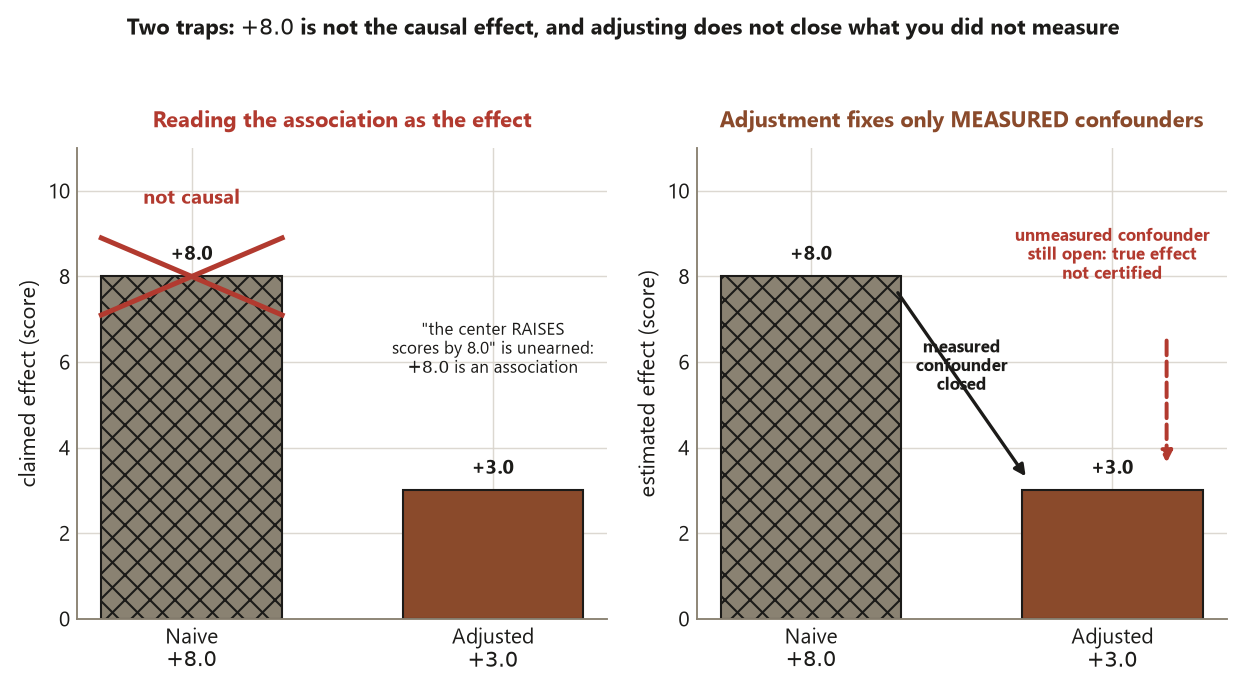 Two side-by-side bar panels, each with a hatched naive bar at plus 8.0 and a solid adjusted bar at plus 3.0. In the left panel a red cross is drawn over the naive bar with the note not causal, indicating that reading plus 8.0 as the effect is unearned because it is an association. In the right panel a solid arrow shows the naive 8.0 dropping to the adjusted 3.0 because a measured confounder was closed, while a dashed red arrow below the adjusted bar is labeled unmeasured confounder still open, true effect not certified. The takeaway is that adjustment can neutralize only the confounders you measured.