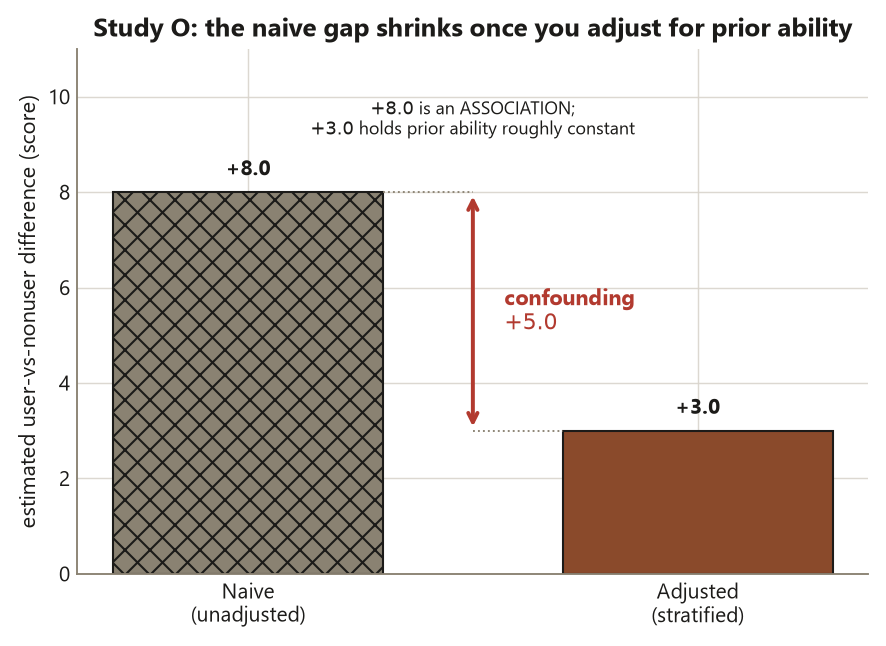 A bar chart with two bars measuring the estimated user-vs-nonuser difference. The left hatched bar is the naive unadjusted difference at plus 8.0; the right solid bar is the adjusted stratified difference at plus 3.0. A vertical double-headed bracket in the space between the two bar tops is labeled confounding plus 5.0, showing that adjustment removed five of the eight score points. The takeaway is that most of the naive gap was a baseline difference in prior ability rather than a treatment effect.
