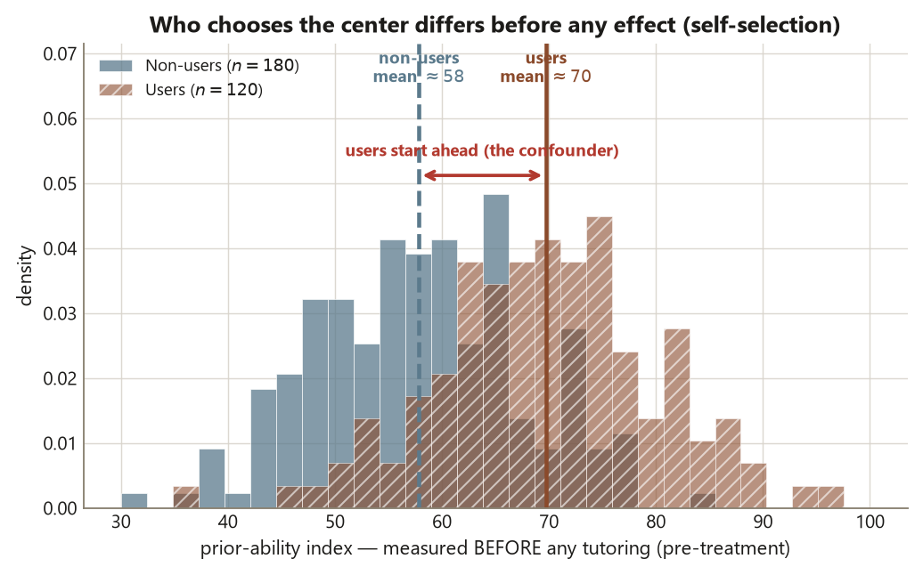 Two overlapping histograms of a pre-treatment prior-ability index. The non-users distribution, in slate blue, is centered near 58; the users distribution, drawn in terracotta with diagonal hatching, is shifted to the right and centered near 70. A dashed vertical line and a solid vertical line mark the two group means, and a double-headed arrow between them is labeled users start ahead, the confounder. The takeaway is that the two groups differ in prior ability before any tutoring has occurred.