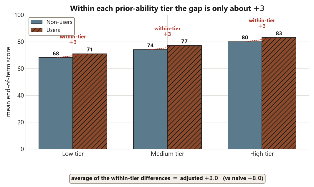 A grouped bar chart with three prior-ability tiers on the horizontal axis: low, medium, and high. Within each tier a slate-blue non-user bar and a hatched terracotta user bar sit side by side, with values 68 and 71 in the low tier, 74 and 77 in the medium tier, and 80 and 83 in the high tier, so the within-tier user advantage is about three in every tier. A boxed note below the axis states that the average of the within-tier differences equals the adjusted plus 3.0 versus the naive plus 8.0. The takeaway is that once prior ability is held roughly constant the user advantage is small.