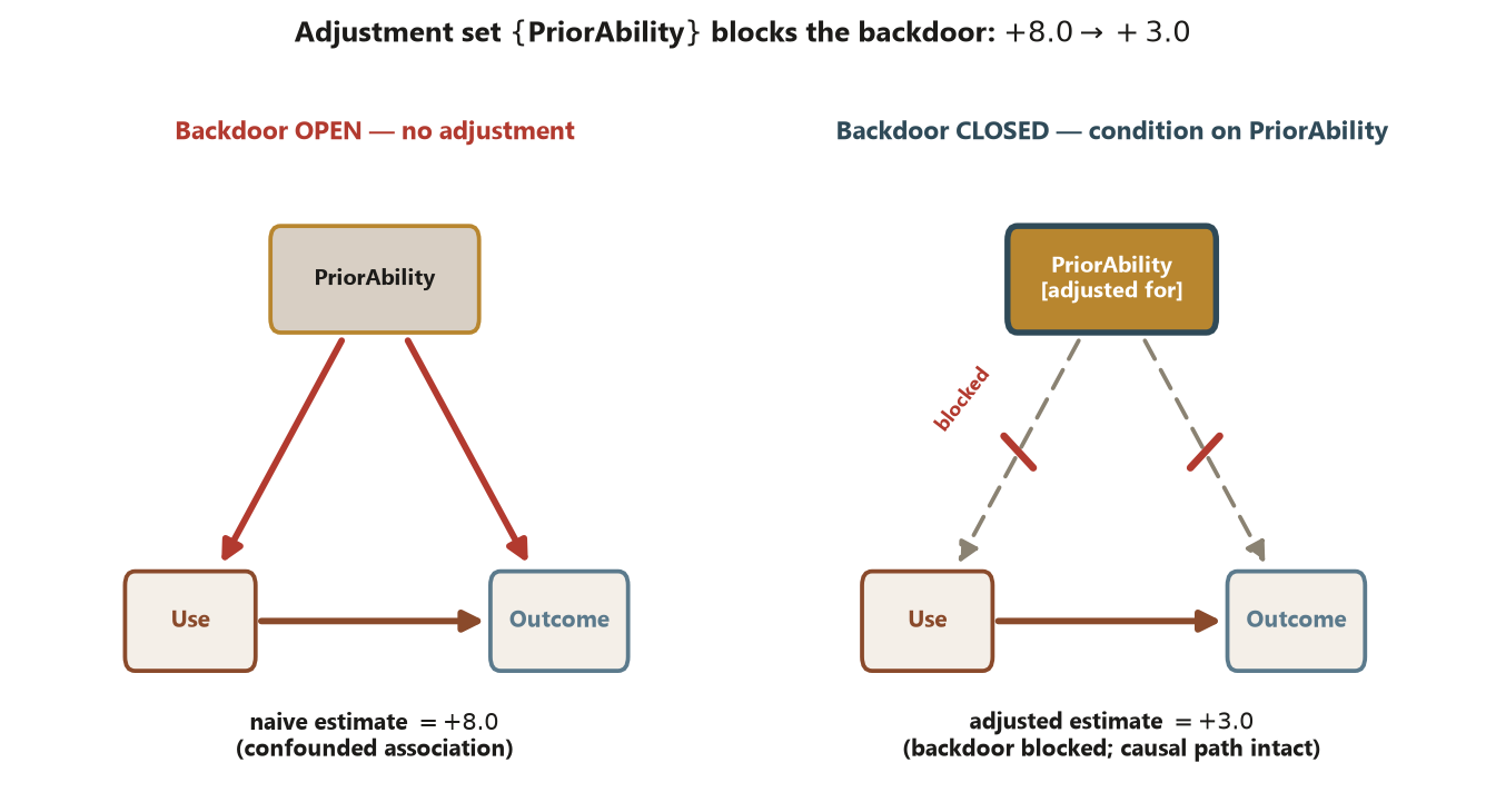 Two side-by-side causal diagrams. Left, labeled backdoor open, no adjustment: PriorAbility at the top with two solid red arrows down to Use and Outcome, plus a brown arrow from Use to Outcome; the note reads naive estimate plus 8.0, confounded association. Right, labeled backdoor closed, condition on PriorAbility: the PriorAbility box is filled and marked adjusted for, its two arrows are now grey and dashed and each is struck through with a short cut bar marked blocked, while the Use to Outcome arrow stays solid brown; the note reads adjusted estimate plus 3.0, backdoor blocked, causal path intact.