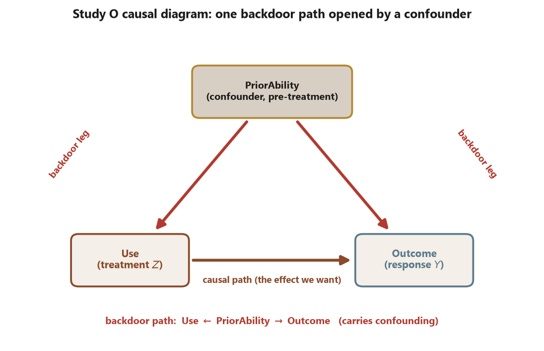 A causal diagram with three labeled boxes. PriorAbility, a pre-treatment confounder, sits at the top center. Two red arrows lead down from PriorAbility, one to Use, the treatment, at lower left, and one to Outcome at lower right; together these two arrows form the backdoor path. A separate brown arrow runs left to right from Use to Outcome, labeled the causal path, the effect we want. A caption at the bottom reads backdoor path, Use from PriorAbility to Outcome, carries confounding.