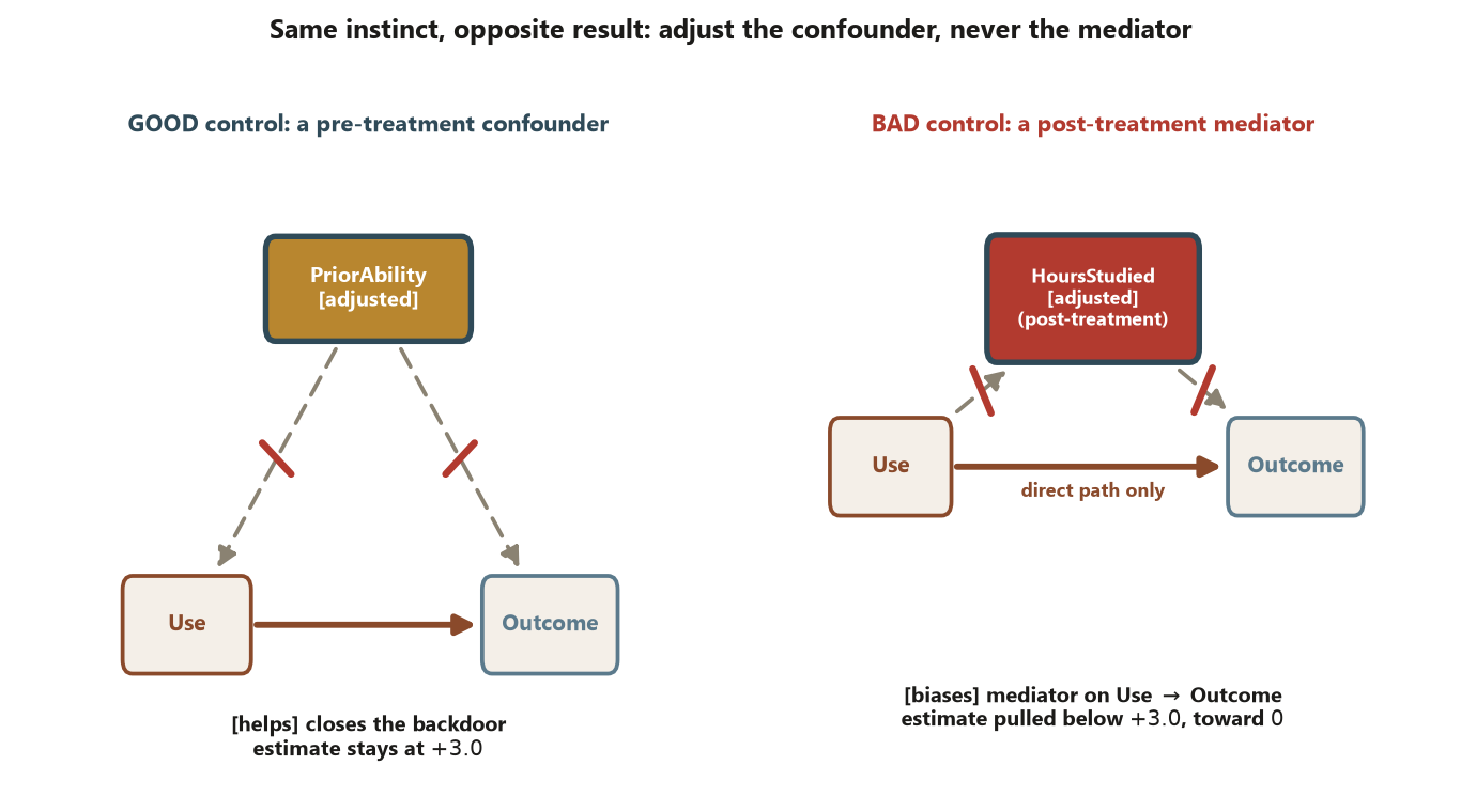 Two causal diagrams contrasting a good and a bad control. Left, good control, a pre-treatment confounder: PriorAbility, marked adjusted, sits above Use and Outcome; its two arrows into Use and Outcome are grey, dashed, and struck through with short cut bars, while the Use to Outcome arrow is solid; the note says it closes the backdoor and the estimate stays at plus 3.0. Right, bad control, a post-treatment mediator: HoursStudied, marked adjusted and post-treatment, sits between Use and Outcome on the path Use to HoursStudied to Outcome; those two legs are grey, dashed, and cut, the direct Use to Outcome arrow is solid, and the note says adjusting this mediator biases the estimate below plus 3.0, toward zero.