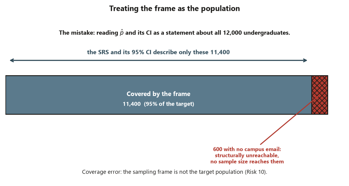 A single horizontal bar representing the target population of 12,000 undergraduates. The left 95 percent of the bar, 11,400, is shaded as covered by the sampling frame, and a bracket above it notes that the SRS and its 95 percent confidence interval describe only these 11,400. The right sliver, 600, is hatched and flagged as students with no campus email who are structurally unreachable and whom no sample size reaches. The heading warns against reading p-hat and its interval as a claim about all 12,000.