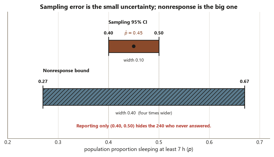 Two horizontal interval bars on a proportion axis. The upper narrow bar is the sampling 95% confidence interval from 0.40 to 0.50, width 0.10, with the point estimate p-hat equals 0.45 marked at its center. The lower, much wider hatched bar is the nonresponse bound from 0.27 to 0.67, width 0.40, labeled four times wider. Dotted guides show the narrow confidence interval sitting deep inside the wide bound. The takeaway is that nonresponse, not sample size, is the dominant source of uncertainty.