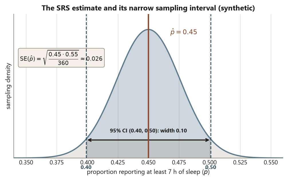 A bell-shaped sampling distribution of the sample proportion centered at p-hat equals 0.45 with a standard error of about 0.026. The central 95 percent region from 0.40 to 0.50 is shaded and labeled as the confidence interval; a solid vertical line marks 0.45 and dashed lines mark 0.40 and 0.50. A horizontal double arrow labels the interval width as 0.10. The takeaway is that the sampling interval is narrow and describes only sampling variability under simple random sampling.