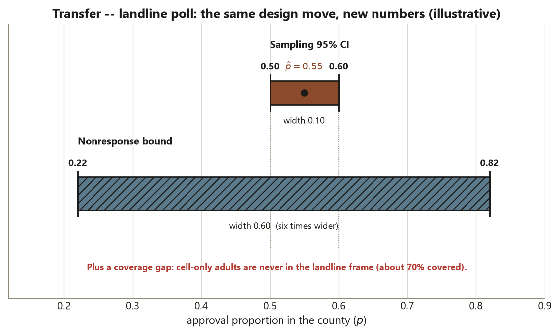 Two horizontal interval bars on an approval-proportion axis for a landline phone poll. The upper narrow bar is the sampling 95 percent confidence interval from 0.50 to 0.60, width 0.10, with the point estimate p-hat equals 0.55 at its center. The lower wide hatched bar is the nonresponse bound from 0.22 to 0.82, width 0.60, labeled six times wider. A note adds that cell-only adults are never in the landline frame, about 70 percent coverage. The takeaway is that the same sampling lesson holds with new numbers in a new context.