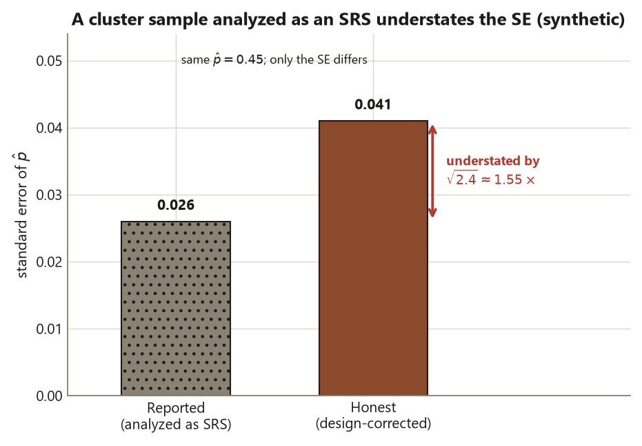 A bar chart comparing two standard errors of p-hat for the same cluster sample. The left bar, dotted and labeled Reported analyzed as SRS, reaches 0.026. The right bar, labeled Honest design-corrected, reaches 0.041. A red double-headed arrow between the two bar tops is labeled understated by the square root of 2.4, about 1.55 times. A note reads that p-hat of 0.45 is the same and only the standard error differs.