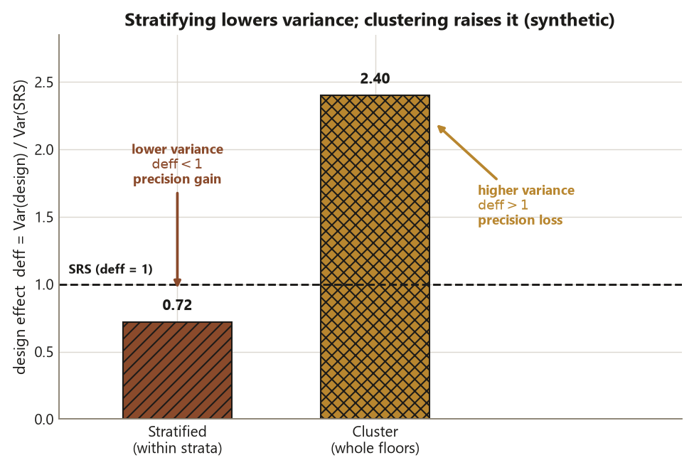 A bar chart of the design effect for two sampling designs, with a dashed horizontal reference line at deff equals 1 labeled SRS. The hatched stratified bar reaches 0.72, below the line, annotated lower variance, deff less than 1, precision gain. The cross-hatched cluster bar reaches 2.40, above the line, annotated higher variance, deff greater than 1, precision loss. The two bars sit on opposite sides of the SRS reference line.