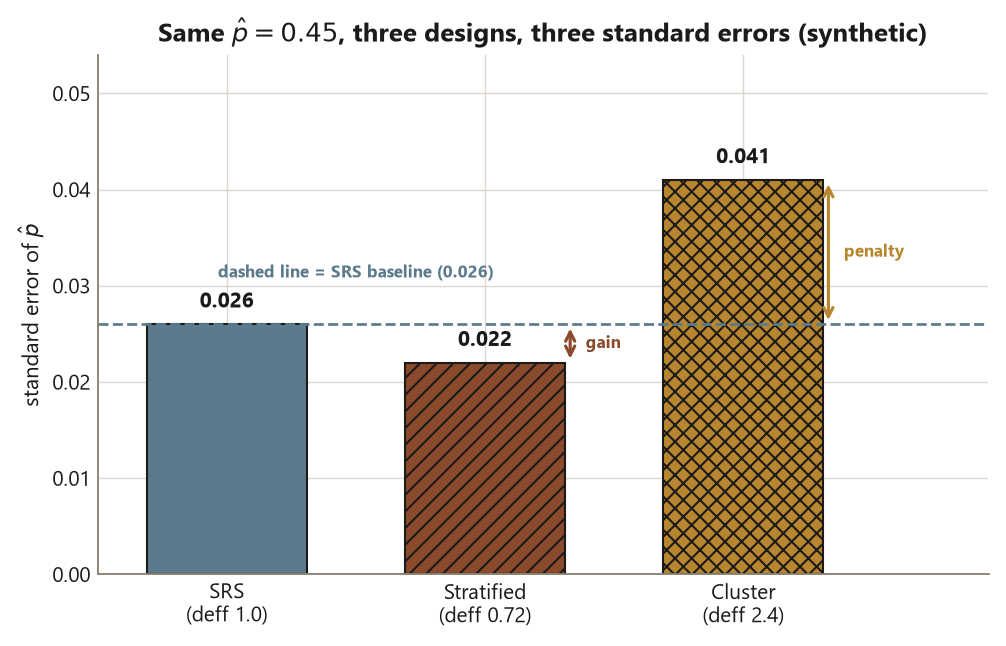 A bar chart of the standard error of p-hat for three sampling designs, with a dashed horizontal line at 0.026 labeled SRS baseline. The SRS bar reaches 0.026, at the baseline. The hatched stratified bar reaches 0.022, just below the baseline, with a small double-arrow to the line marked gain. The cross-hatched cluster bar reaches 0.041, well above the baseline, with a tall double-arrow to the line marked penalty. Each bar is labeled with its design effect: SRS 1.0, stratified 0.72, cluster 2.4.