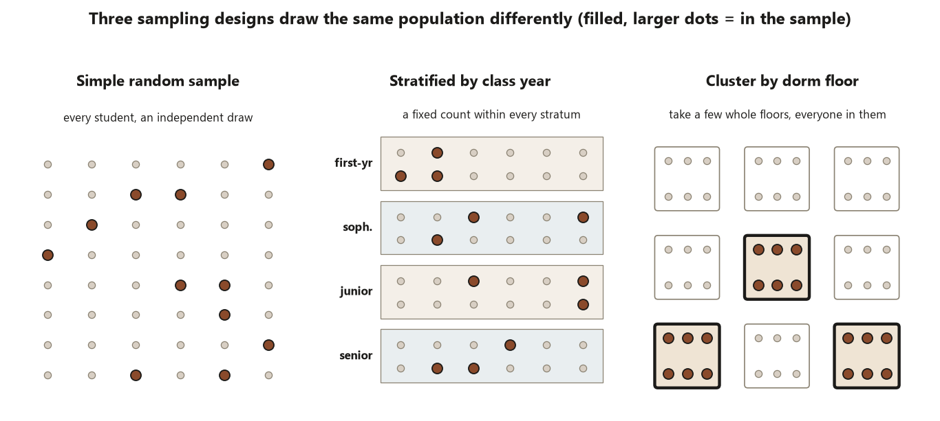 Three side-by-side dot diagrams of the same population. Left, simple random sample: a grid of light dots with about eleven scattered dots filled in at random across the whole grid. Middle, stratified by class year: four shaded horizontal bands labeled first-year, sophomore, junior, and senior, with exactly three dots filled in within each band. Right, cluster by dorm floor: nine small boxes each holding six dots, with three whole boxes outlined and all of their dots filled in while the other six boxes stay light. Filled, larger dots mark the students who end up in the sample.