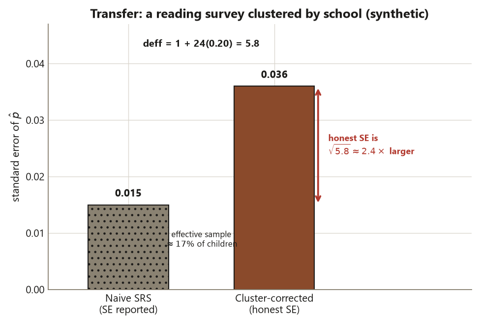 A bar chart comparing two standard errors of p-hat for a reading survey clustered by school. The left bar, dotted and labeled Naive SRS SE reported, reaches 0.015. The right bar, labeled Cluster-corrected honest SE, reaches 0.036. Text above the bars reads deff equals 1 plus 24 times 0.20 equals 5.8. A red double-headed arrow between the bar tops is labeled honest SE is the square root of 5.8, about 2.4 times larger. A note by the left bar says the effective sample is about 17 percent of children tested.