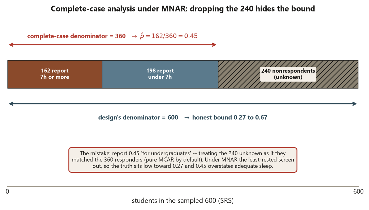 A horizontal stacked bar of the 600 sampled students. The first segment is 162 responders reporting seven hours or more, the second is 198 responders reporting under seven hours, and the third hatched segment is 240 nonrespondents marked unknown. A red bracket over the first 360 units is labeled complete-case denominator equals 360 giving p-hat equals 162 over 360 equals 0.45. A slate bracket over all 600 units is labeled the design's denominator equals 600 giving the honest bound 0.27 to 0.67. A callout warns that reporting 0.45 for all undergraduates treats the 240 unknown as if they matched the 360 responders, pure MCAR by default, and that under MNAR the truth sits low toward 0.27.