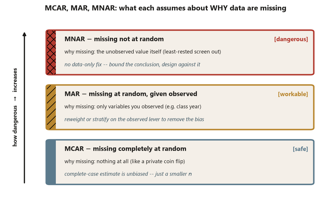 A ladder of three stacked boxes ordered by an upward arrow labeled how dangerous increases. Bottom box, MCAR missing completely at random, marked safe: missingness depends on nothing, so the complete-case estimate is unbiased with just a smaller n. Middle box, MAR missing at random given observed, marked workable: missingness depends only on observed variables like class year, so reweighting or stratifying on the observed lever removes the bias. Top box, MNAR missing not at random, marked dangerous: missingness depends on the unobserved value itself, so there is no data-only fix and you must bound the conclusion.