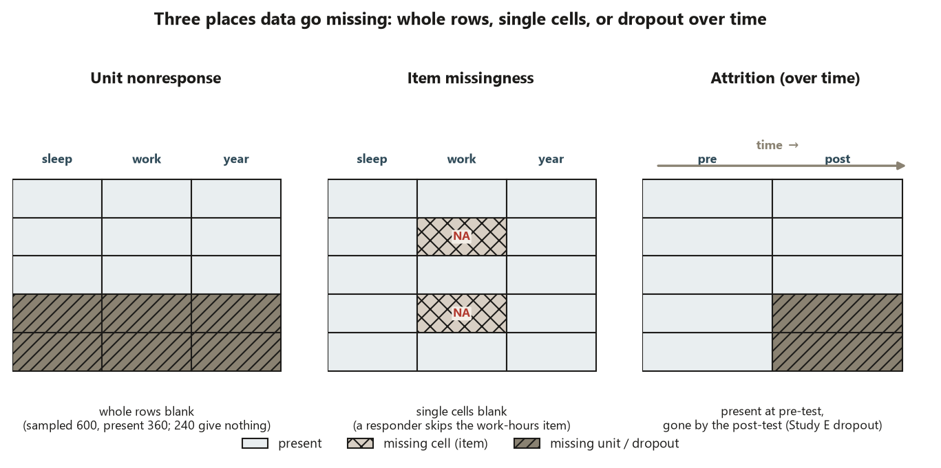 Three small data-table diagrams. Left, unit nonresponse: a table with sleep, work, and year columns where two whole bottom rows are shaded and blank, showing 240 of the sampled 600 giving nothing. Center, item missingness: every row is present but the work-hours cell is hatched and marked NA in two rows, showing a responder who skipped a single item. Right, attrition over time: columns pre-test and post-test with a left-to-right time arrow, where two rows are present at the pre-test but shaded and gone at the post-test, showing dropout.