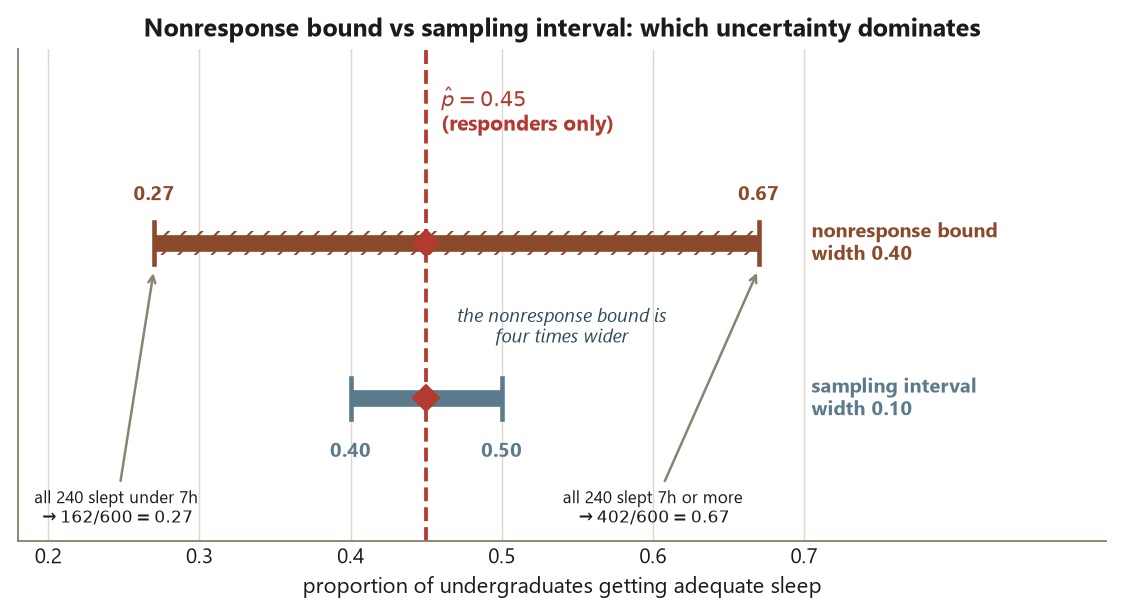 A number line of the adequate-sleep proportion from 0.2 to 0.7. A short slate-blue interval marks the sampling interval from 0.40 to 0.50, width 0.10. A long terracotta hatched interval marks the nonresponse bound from 0.27 to 0.67, width 0.40. A red dashed line and diamond mark the responders-only estimate p-hat equals 0.45 on both intervals. Annotations note that all 240 nonrespondents sleeping under seven hours gives 162 over 600 equals 0.27, all 240 sleeping seven hours or more gives 402 over 600 equals 0.67, and the nonresponse bound is four times wider than the sampling interval.