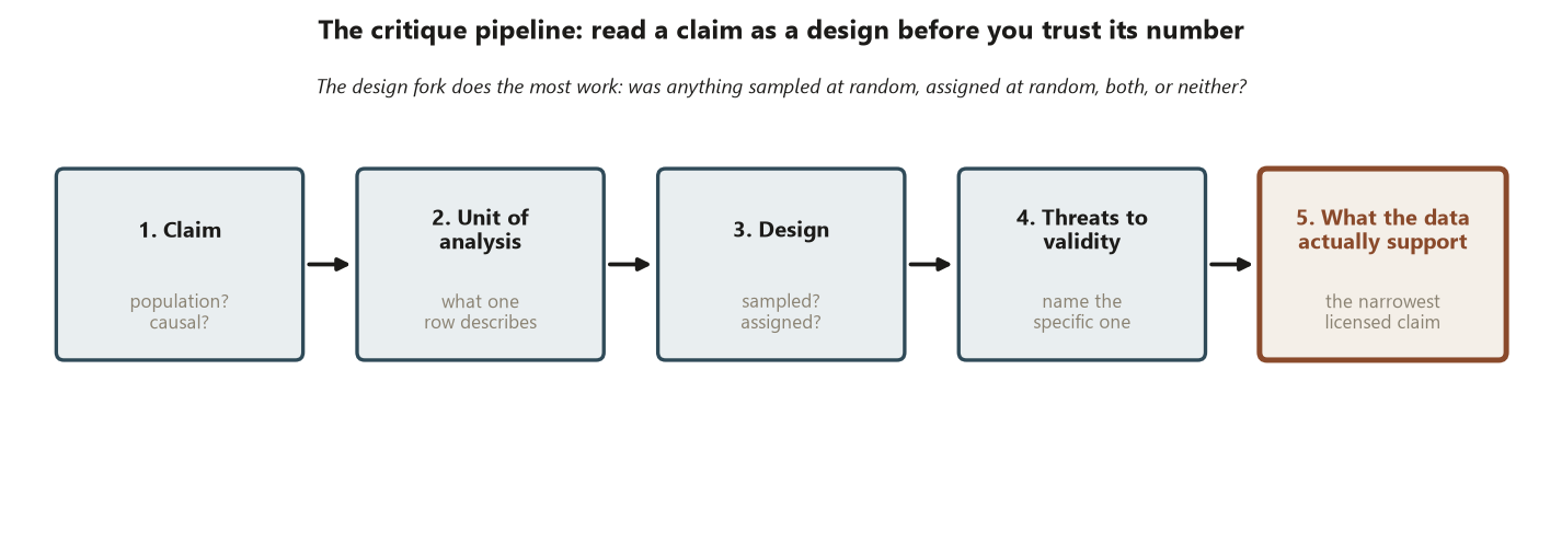 A left-to-right flow diagram of five linked boxes: box one Claim (population or causal), box two Unit of analysis (what one row describes), box three Design (sampled? assigned?), box four Threats to validity (name the specific one), and a highlighted final box five What the data actually support (the narrowest licensed claim). Arrows connect each box to the next, and a note above says the design fork does the most work: was anything sampled at random, assigned at random, both, or neither.