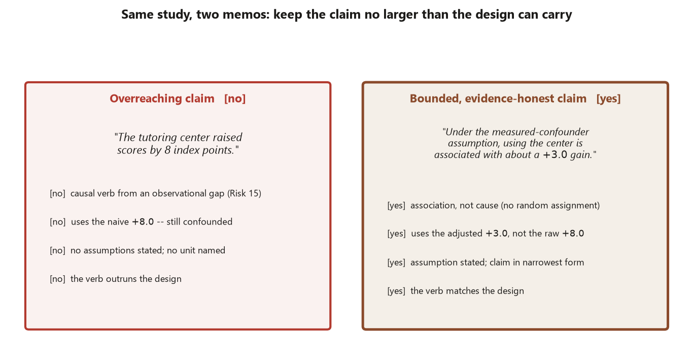 Two side-by-side memo cards about the same tutoring-center study. The left card, labeled overreaching claim and marked no, reads the tutoring center raised scores by 8 index points and is flagged for a causal verb from an observational gap (Risk 15), using the confounded plus 8.0, stating no assumptions and no unit, and letting the verb outrun the design. The right card, labeled bounded evidence-honest claim and marked yes, reads that under the measured-confounder assumption using the center is associated with about a plus 3.0 gain, and is flagged as association not cause with no random assignment, using the adjusted plus 3.0 rather than the raw plus 8.0, stating its assumption in the narrowest form, and matching the verb to the design.