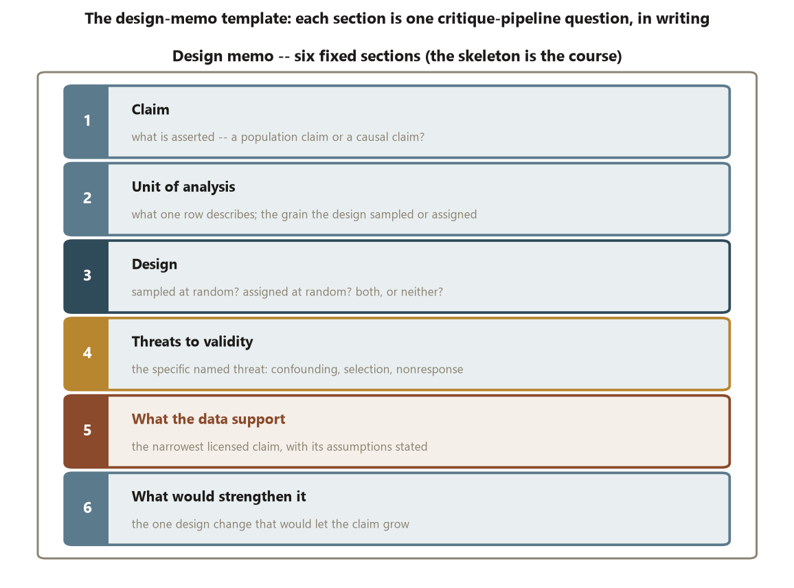 A vertical template of six stacked, numbered sections inside a memo-page outline: section 1 Claim (a population or causal claim?), section 2 Unit of analysis (what one row describes; the grain the design sampled or assigned), section 3 Design (sampled at random? assigned at random? both, or neither?), section 4 Threats to validity (the specific named threat such as confounding, selection, or nonresponse), section 5 What the data support (the narrowest licensed claim with its assumptions stated), and section 6 What would strengthen it (the one design change that would let the claim grow). Section five is set off as the payoff line.