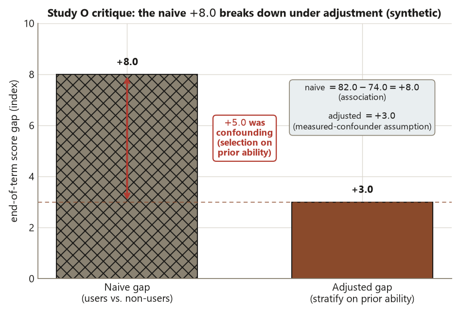 A bar chart with two bars on an end-of-term score-gap axis from 0 to 10. The left hatched bar, the naive gap of users versus non-users, reaches plus 8.0; the right solid bar, the adjusted gap after stratifying on prior ability, reaches plus 3.0. A double-headed arrow between the two bar tops is labeled plus 5.0 was confounding from selection on prior ability, and a note gives naive equals 82.0 minus 74.0 equals plus 8.0 (association) and adjusted equals plus 3.0 (measured-confounder assumption).